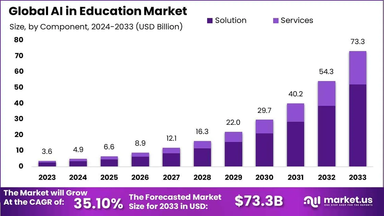 Boom de IA en Educación: Mercado de $23.5MM para Fin de 2025 – ¿Quién Surfea la Ola?