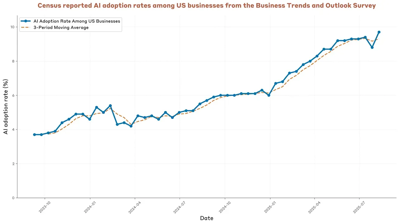 Anthropic Publishes "Economic Index" Showing Uneven AI Adoption