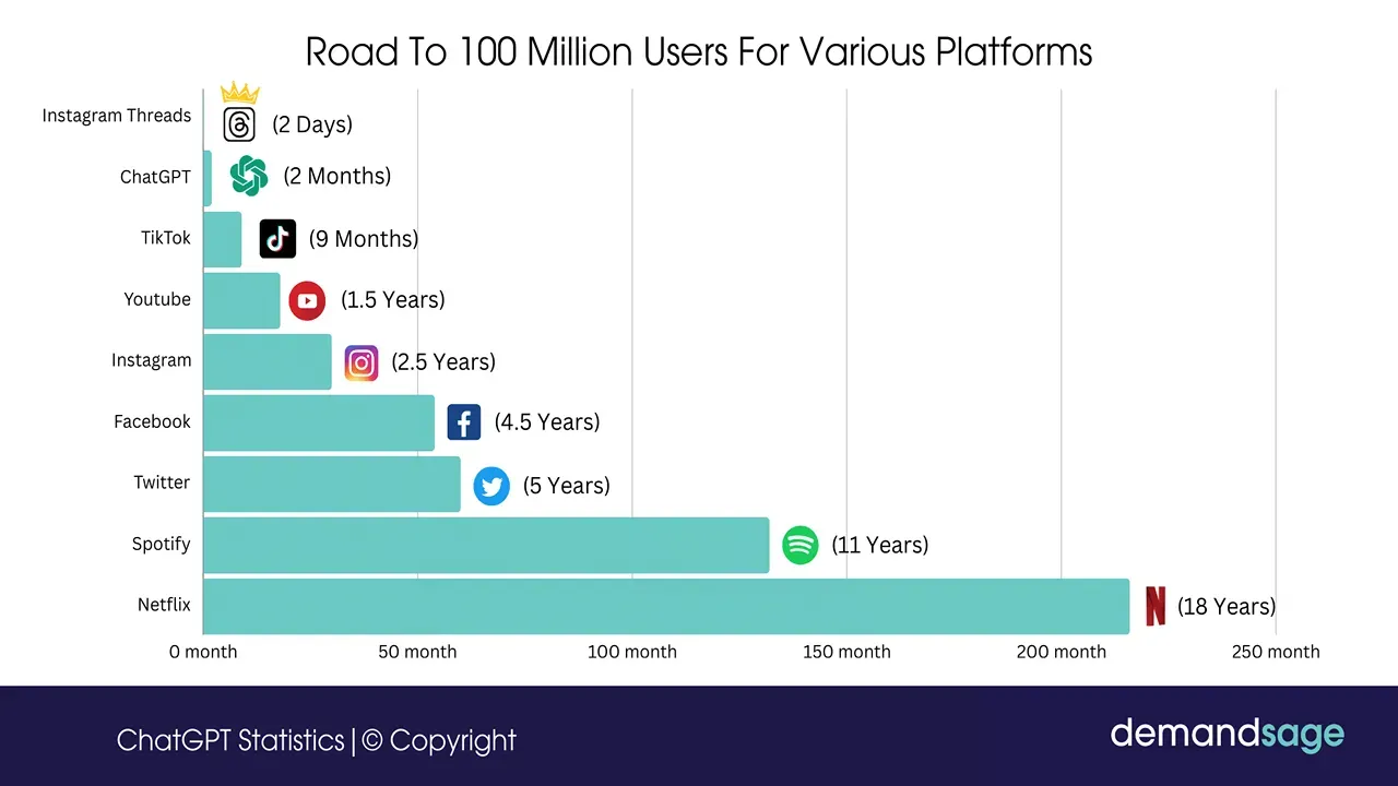 ChatGPT Reaches 700 Million Weekly Active Users Milestone