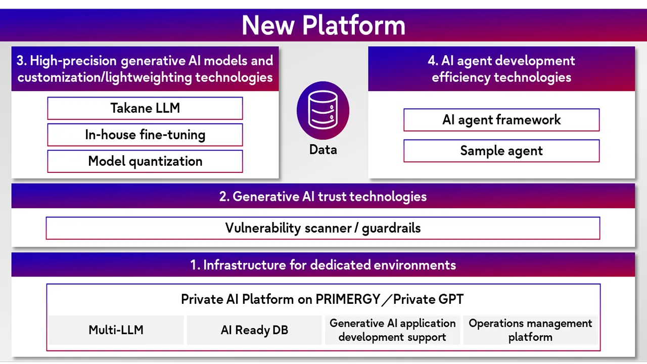 Fujitsu: Платформа для автономной эксплуатации ИИ