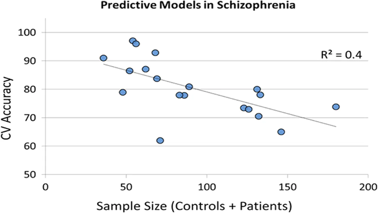 Scientific Reports: ИИ-алгоритмы предсказывают шизофрению с высокой точностью