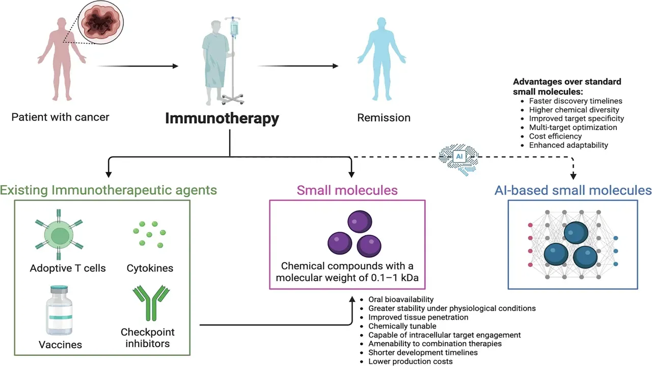 Nature: How AI Is Revolutionizing Drug Development for Cancer Immunotherapy