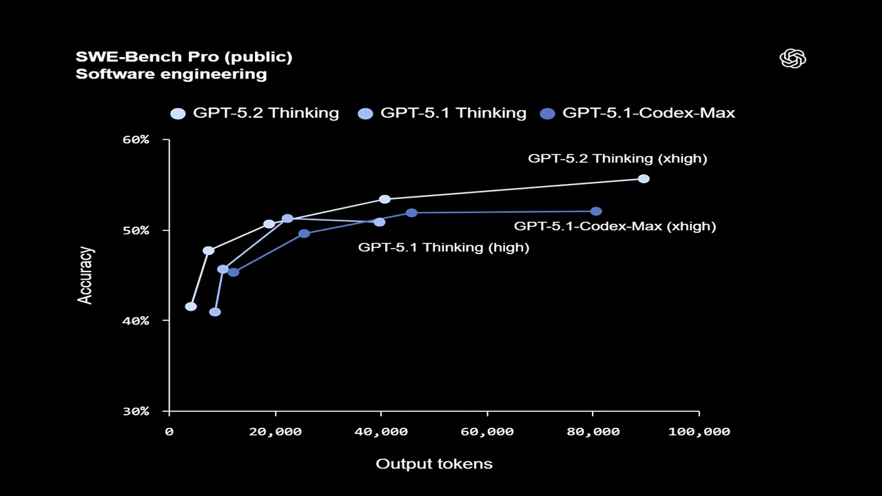 OpenAI выпускает GPT-5.2 — новую модель для профессиональных рабочих процессов