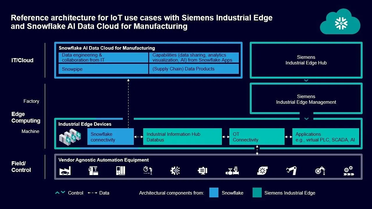 Siemens and Snowflake Enable IT/OT Convergence Across Cloud