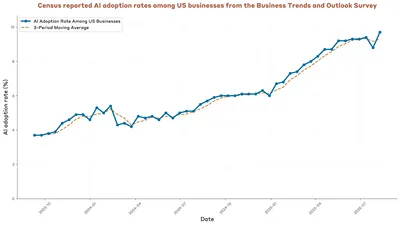 Anthropic публикует "Экономический индекс", показывающий неравномерное внедрение ИИ