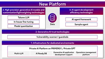 Fujitsu: Платформа для автономной эксплуатации ИИ