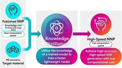 Fujitsu разработала нейросетевой метод для симуляции аккумуляторов (>100k атомов)