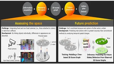 Fujitsu представила "пространственную модель мира" для безопасной работы людей и роботов