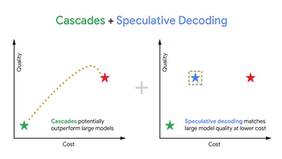 Google Research представляет метод "speculative cascades" для ускорения LLM