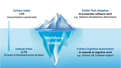 Отчет MIT "Project Iceberg": ИИ технически готов выполнять 11.7% работы в экономике США