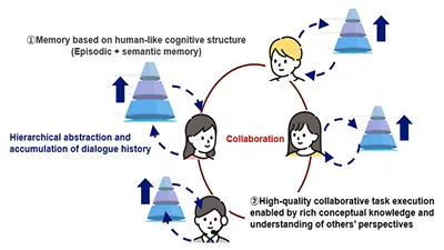 NTT представляет технологию мультиагентного ИИ для скоординированного решения задач