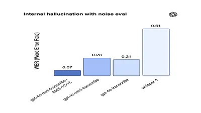 OpenAI выпустила обновленные аудиомодели для Realtime API