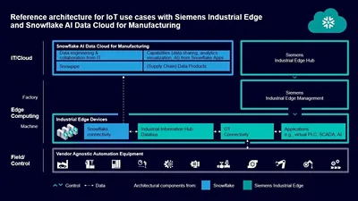 Siemens и Snowflake объединяют производственные (OT) и корпоративные (IT) данные в облаке